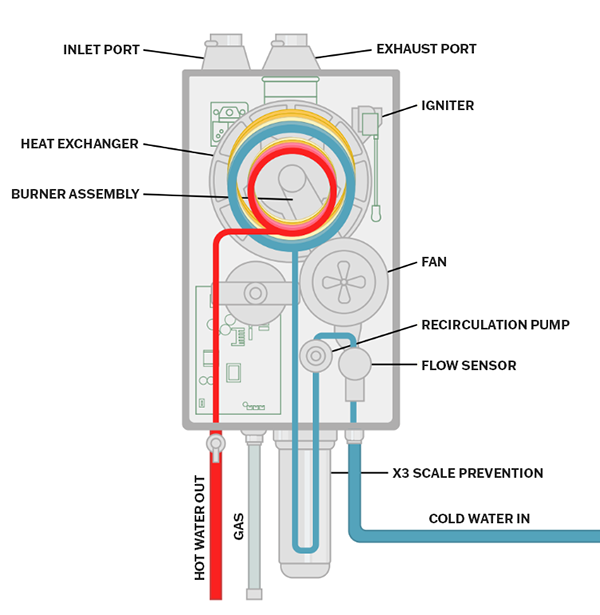 Adapt gas tankless water heater diagram of how it works